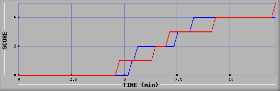 Team Scoring Graph