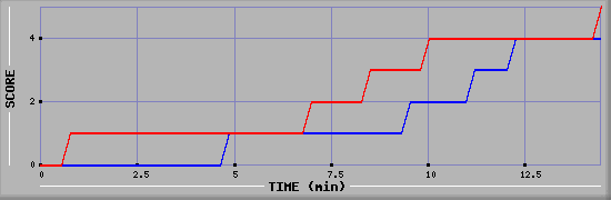 Team Scoring Graph