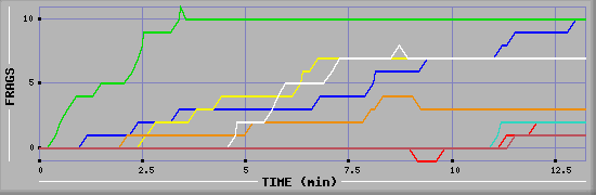 Frag Graph