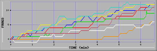 Frag Graph