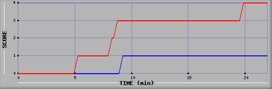 Team Scoring Graph