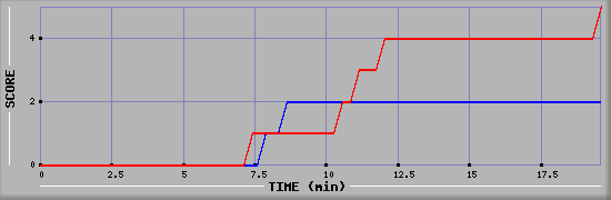 Team Scoring Graph