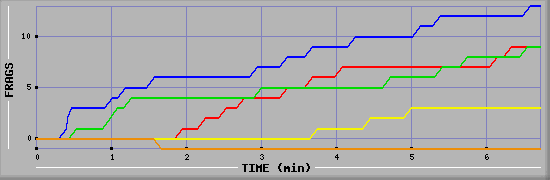 Frag Graph