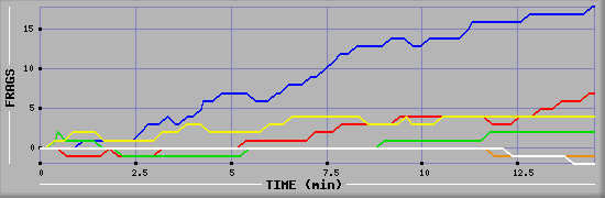 Frag Graph