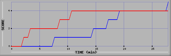 Team Scoring Graph