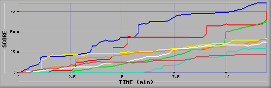 Score Graph