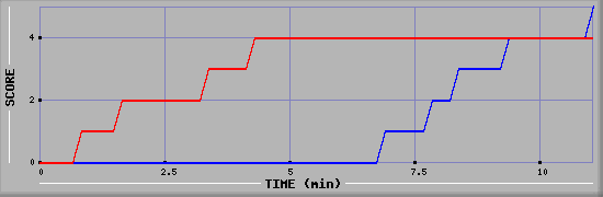 Team Scoring Graph