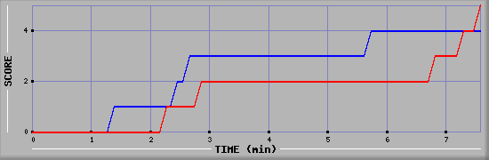 Team Scoring Graph