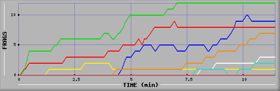Frag Graph