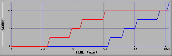 Team Scoring Graph