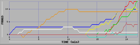 Frag Graph