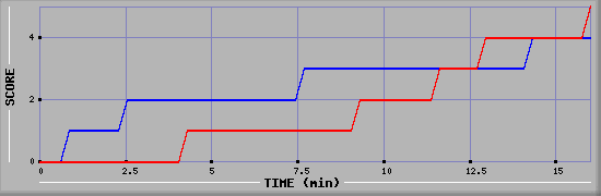 Team Scoring Graph