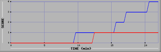 Team Scoring Graph