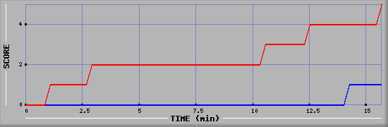 Team Scoring Graph