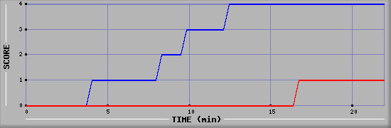 Team Scoring Graph