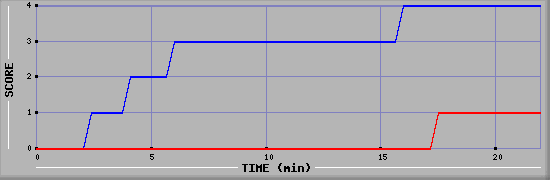 Team Scoring Graph