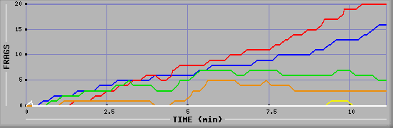 Frag Graph