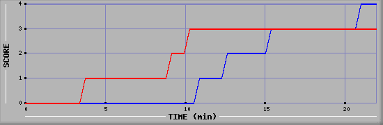 Team Scoring Graph