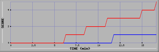 Team Scoring Graph