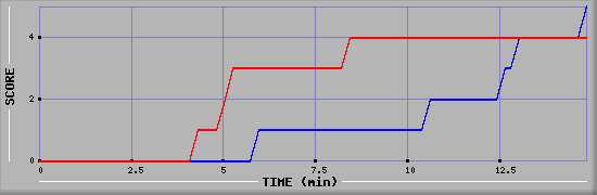 Team Scoring Graph