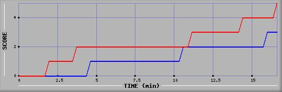 Team Scoring Graph