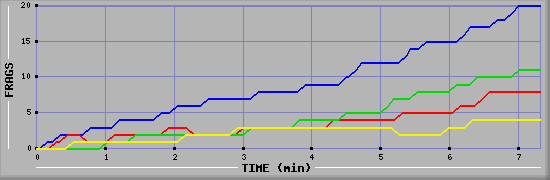 Frag Graph