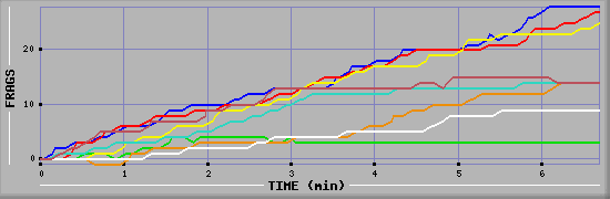 Frag Graph