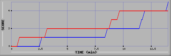 Team Scoring Graph
