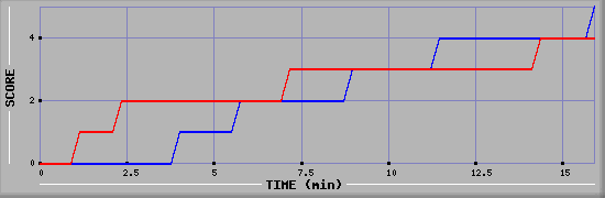 Team Scoring Graph