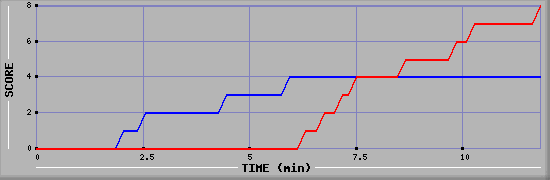 Team Scoring Graph