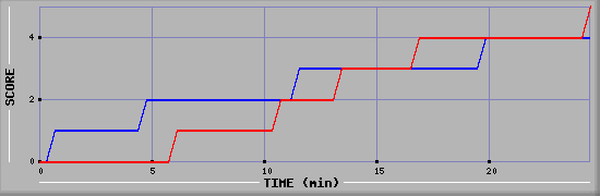 Team Scoring Graph