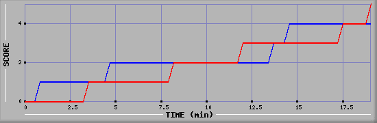 Team Scoring Graph