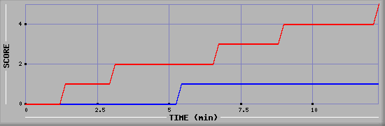 Team Scoring Graph