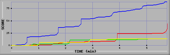 Score Graph