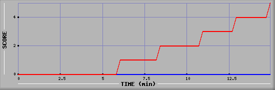 Team Scoring Graph