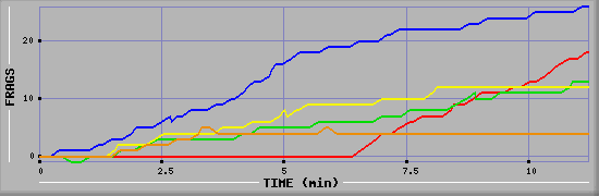Frag Graph