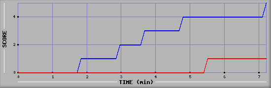 Team Scoring Graph