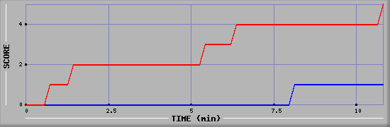 Team Scoring Graph