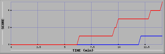 Team Scoring Graph