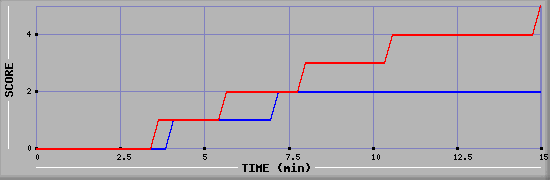 Team Scoring Graph