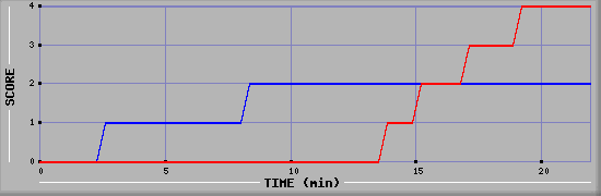 Team Scoring Graph