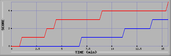 Team Scoring Graph