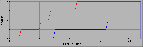 Team Scoring Graph