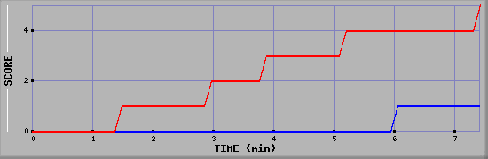 Team Scoring Graph