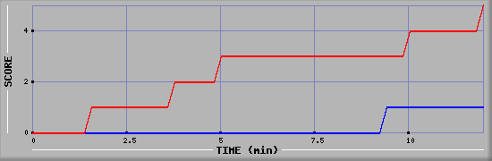 Team Scoring Graph