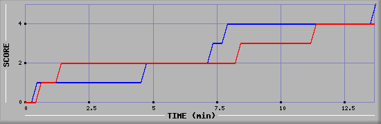 Team Scoring Graph