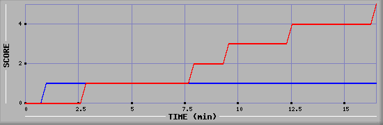 Team Scoring Graph