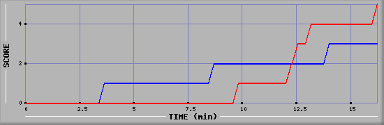 Team Scoring Graph