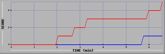 Team Scoring Graph