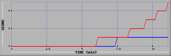 Team Scoring Graph